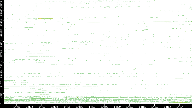 Src. Port vs. Time