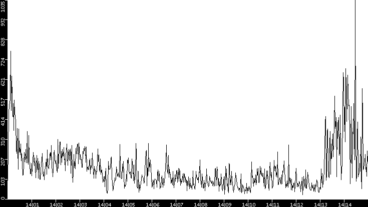 Throughput vs. Time