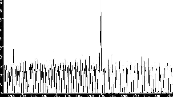 Throughput vs. Time