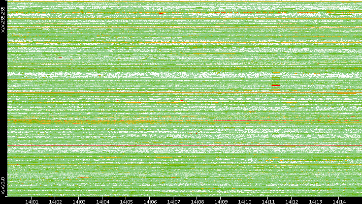 Dest. IP vs. Time