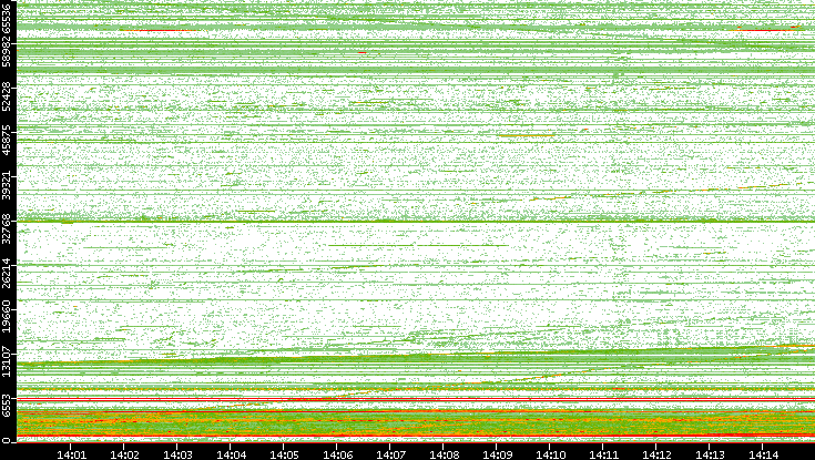 Src. Port vs. Time