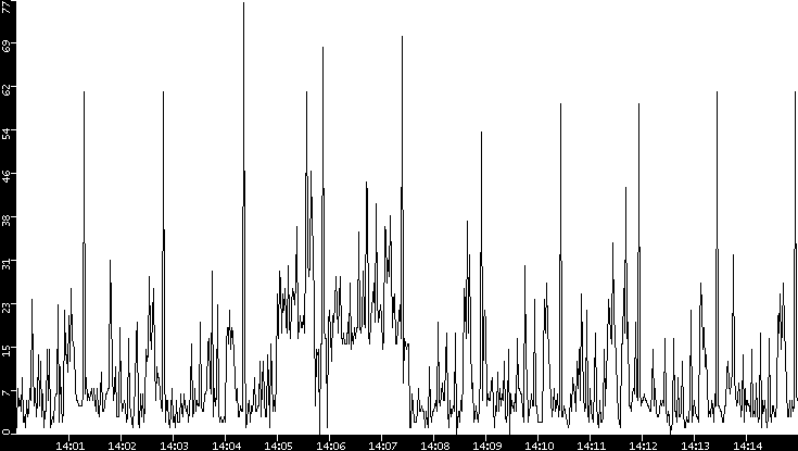 Throughput vs. Time
