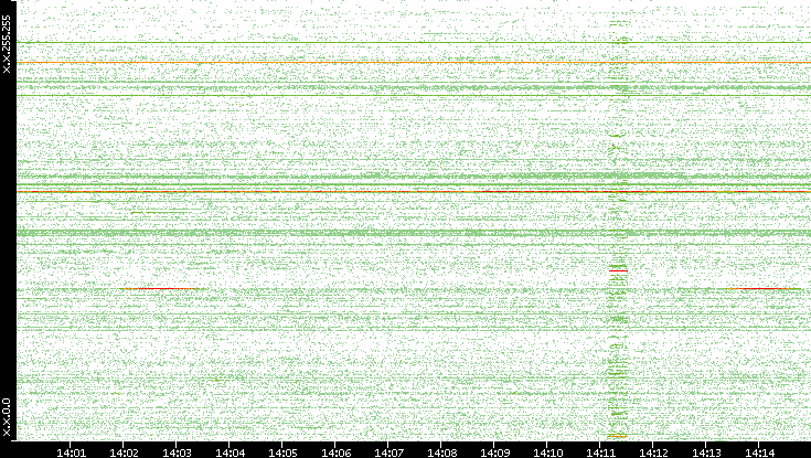 Src. IP vs. Time