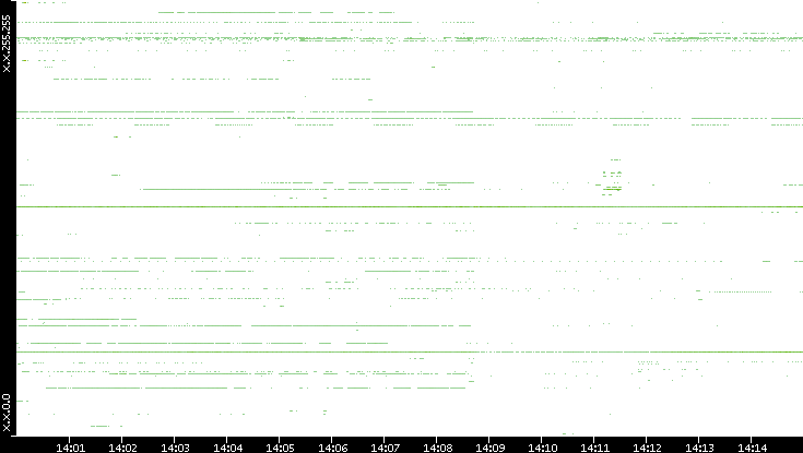 Dest. IP vs. Time