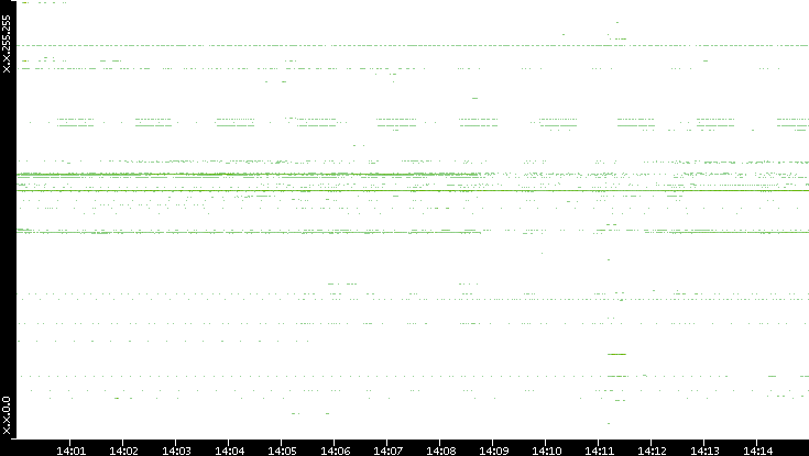 Src. IP vs. Time