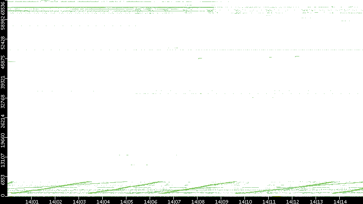 Src. Port vs. Time