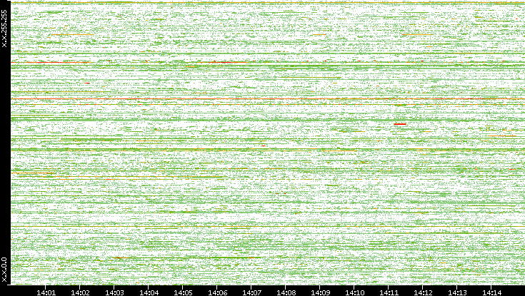 Dest. IP vs. Time