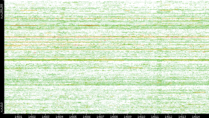 Src. IP vs. Time
