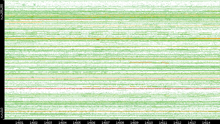 Src. IP vs. Time