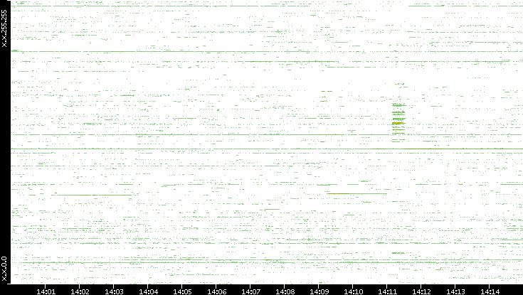 Dest. IP vs. Time