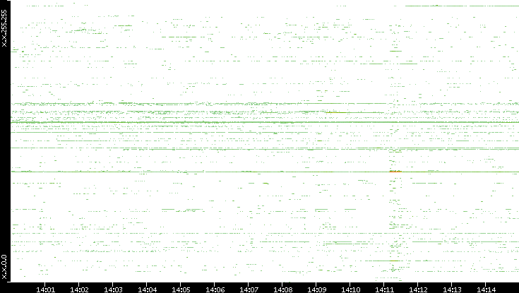 Src. IP vs. Time