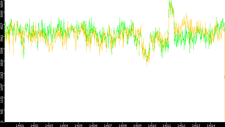Entropy of Port vs. Time