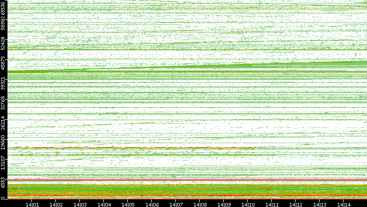 Dest. Port vs. Time
