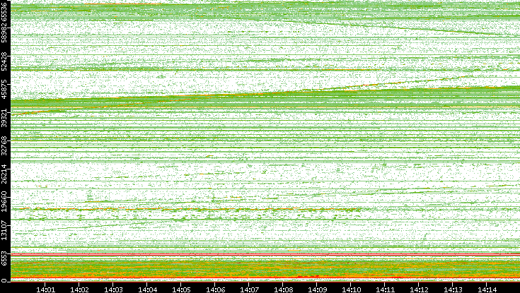 Src. Port vs. Time