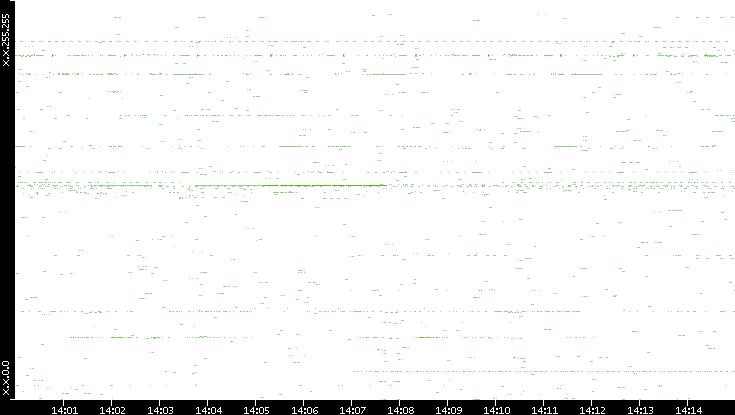Src. IP vs. Time
