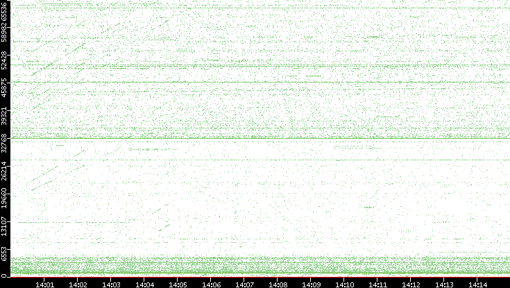 Dest. Port vs. Time