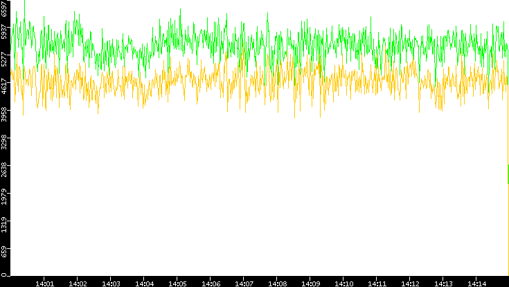 Entropy of Port vs. Time