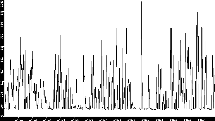 Average Packet Size vs. Time