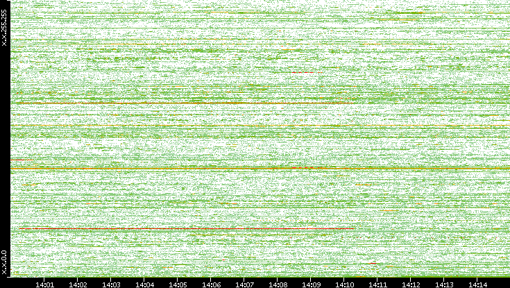Dest. IP vs. Time