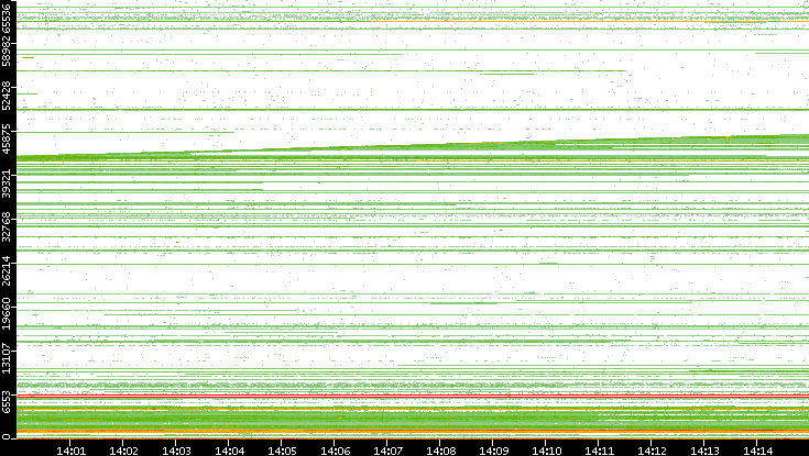 Dest. Port vs. Time