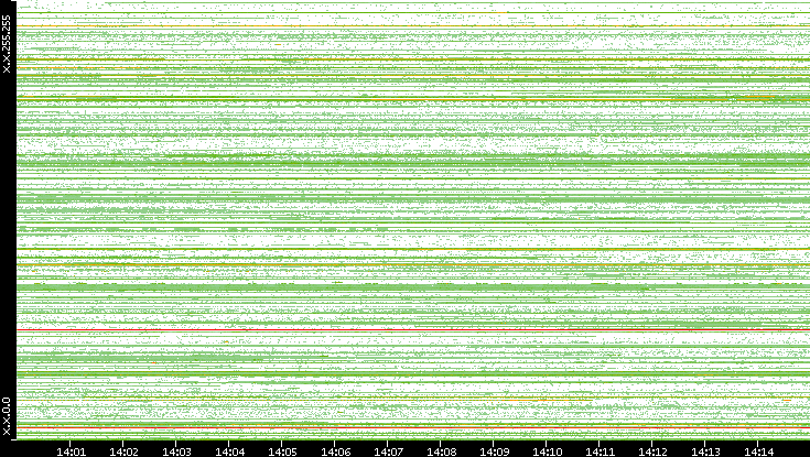 Src. IP vs. Time