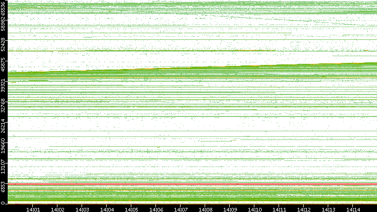 Src. Port vs. Time