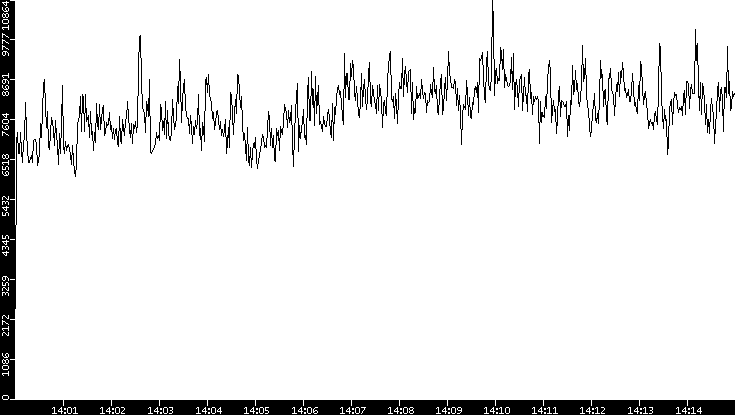 Throughput vs. Time