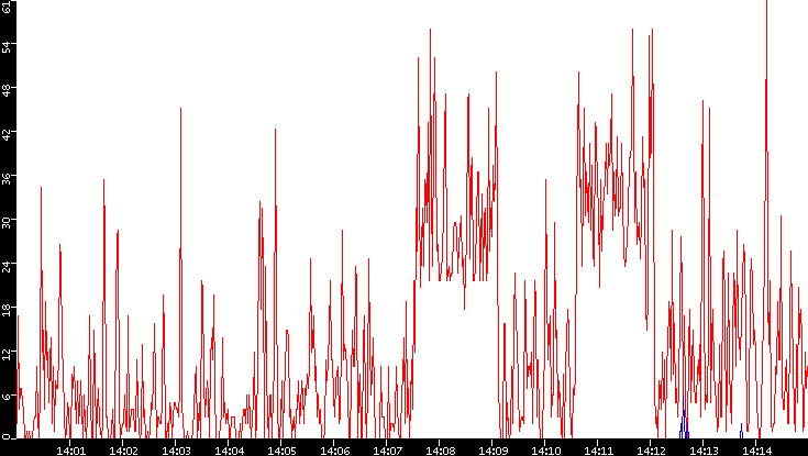Nb. of Packets vs. Time