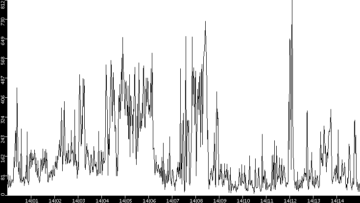 Throughput vs. Time