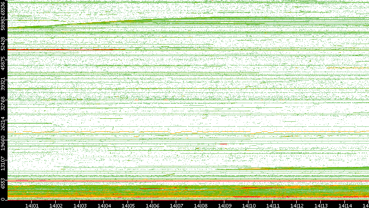 Dest. Port vs. Time