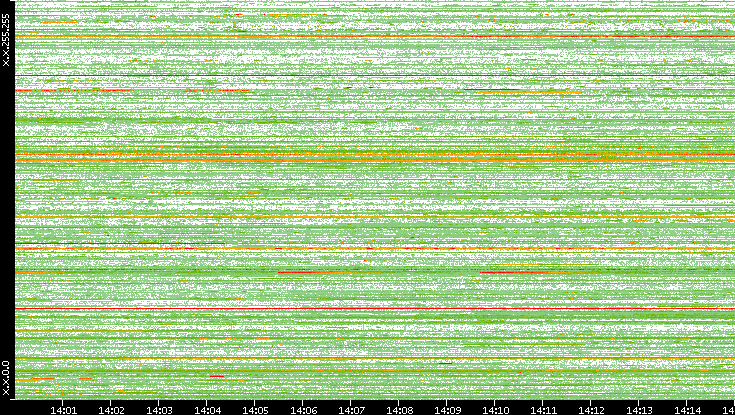 Src. IP vs. Time