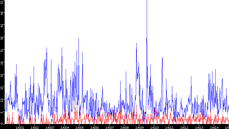 Nb. of Packets vs. Time