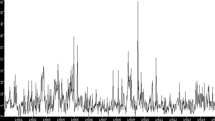 Throughput vs. Time