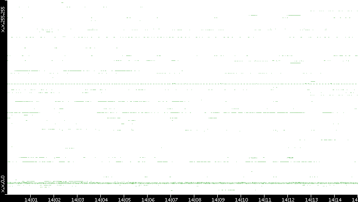 Dest. IP vs. Time