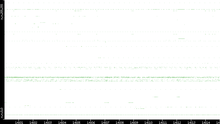 Src. IP vs. Time
