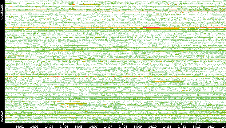 Src. IP vs. Time