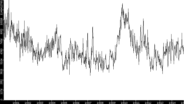Throughput vs. Time