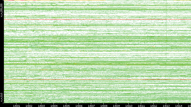 Dest. IP vs. Time