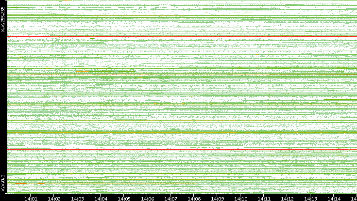 Src. IP vs. Time