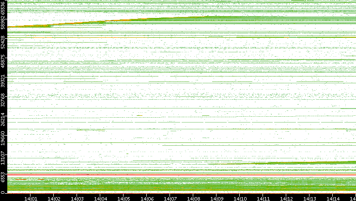 Src. Port vs. Time