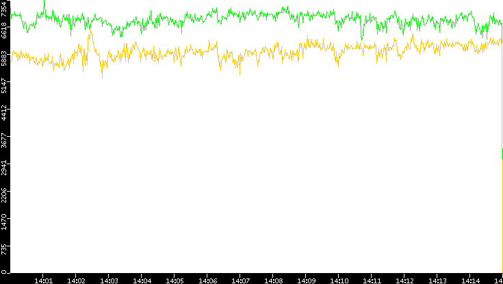 Entropy of Port vs. Time