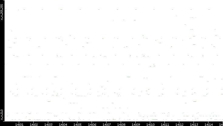 Dest. IP vs. Time