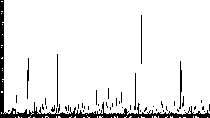 Throughput vs. Time