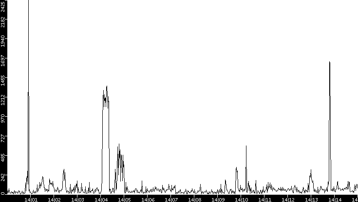 Throughput vs. Time