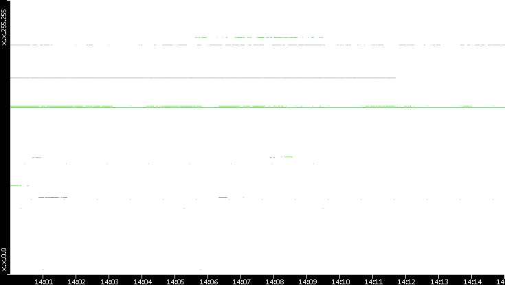 Dest. IP vs. Time