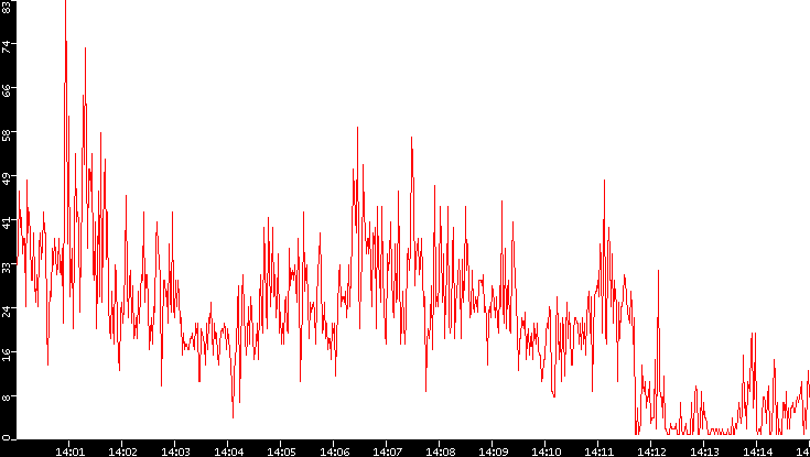 Nb. of Packets vs. Time