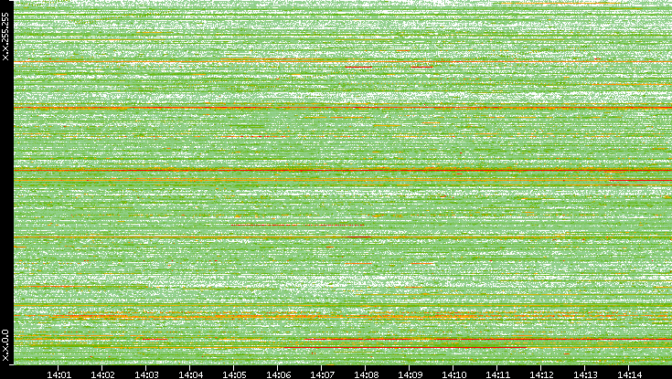 Dest. IP vs. Time