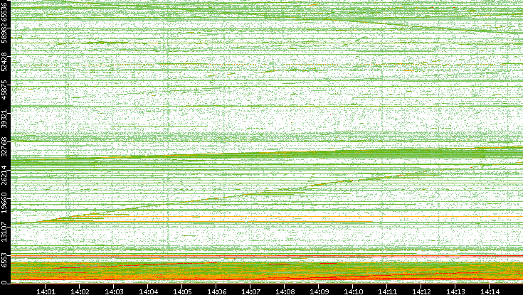 Src. Port vs. Time