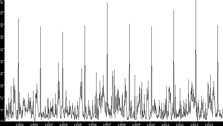 Throughput vs. Time