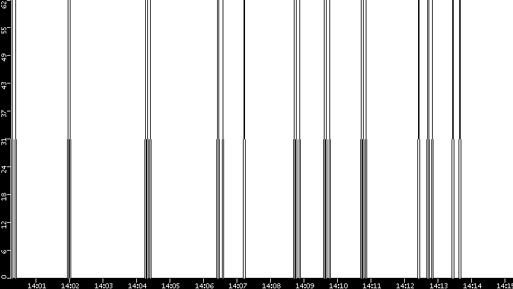 Average Packet Size vs. Time